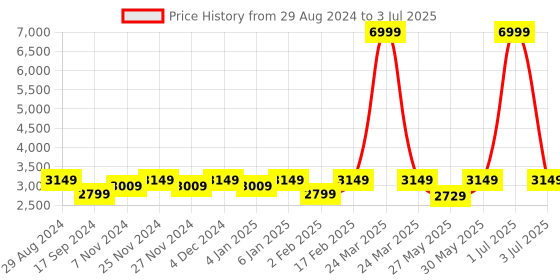 myntra.com Flat n Heels Open Toe Platform Heels flat n heels Price History Graph from 29 Aug 2024 to 3 Jul 2025