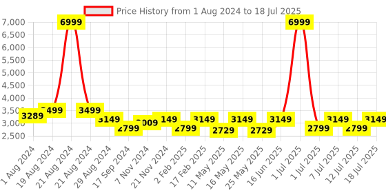 myntra.com Flat n Heels Open Toe Platform Heels flat n heels Price History Graph from 1 Aug 2024 to 12 Jul 2025