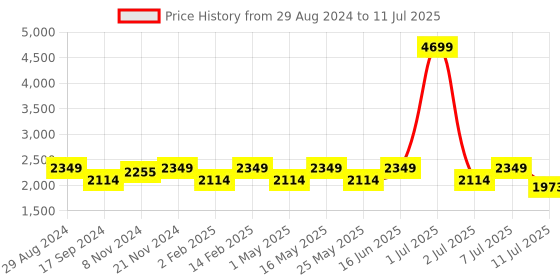 myntra.com Flat n Heels Open Toe Platform Heels flat n heels Price History Graph from 29 Aug 2024 to 11 Jul 2025