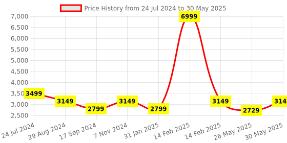 myntra.com Flat n Heels Open Toe Platform Heels With Buckle flat n heels Price History Graph from 24 Jul 2024 to 30 May 2025