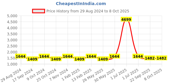 myntra.com Flat n Heels Open Toe Stiletto Gladiators flat n heels Price History Graph from 29 Aug 2024 to 8 Oct 2025