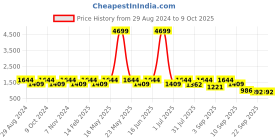 myntra.com Flat n Heels Open Toe Stiletto Gladiators flat n heels Price History Graph from 29 Aug 2024 to 7 Oct 2025