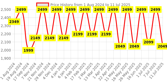 myntra.com Flat n Heels Open Toe Wedge Heels flat n heels Price History Graph from 1 Aug 2024 to 11 Jul 2025