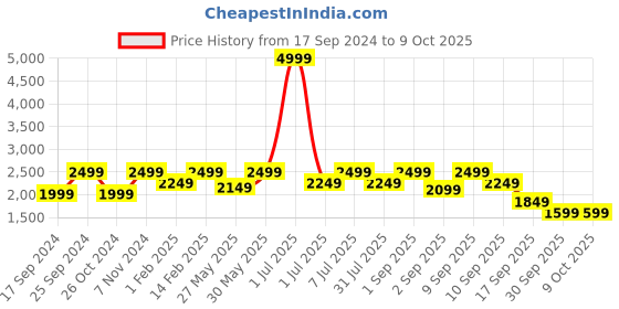 myntra.com Flat n Heels Open Toe Wedges flat n heels Price History Graph from 17 Sep 2024 to 9 Oct 2025