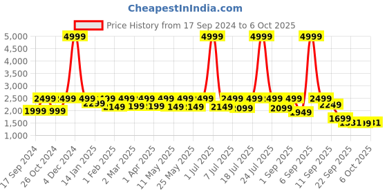 myntra.com Flat n Heels Open Toe Wedges flat n heels Price History Graph from 17 Sep 2024 to 5 Oct 2025