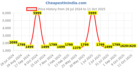myntra.com Flat n Heels Open Toe Wedges flat n heels Price History Graph from 26 Jul 2024 to 9 Oct 2025