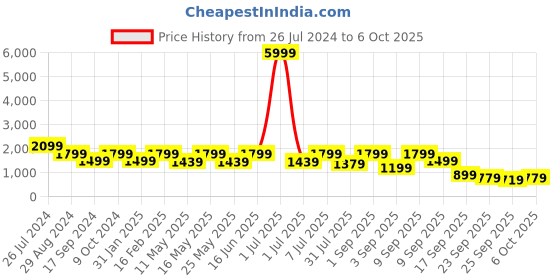 myntra.com Flat n Heels Open Toe Wedges flat n heels Price History Graph from 26 Jul 2024 to 6 Oct 2025