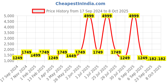 myntra.com Flat n Heels Peep Toe Block Heels flat n heels Price History Graph from 17 Sep 2024 to 8 Oct 2025