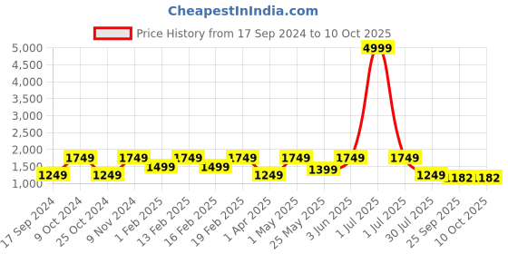 myntra.com Flat n Heels Peep Toe Platform Heels flat n heels Price History Graph from 17 Sep 2024 to 10 Oct 2025