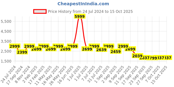 myntra.com Flat n Heels Peep Toes Stiletto Heels flat n heels Price History Graph from 24 Jul 2024 to 15 Oct 2025