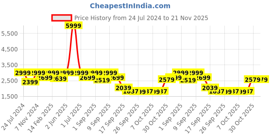 myntra.com Flat n Heels Peep Toes Stiletto Heels flat n heels Price History Graph from 24 Jul 2024 to 21 Nov 2025