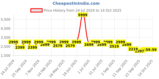 myntra.com Flat n Heels Peep Toes Stiletto Heels flat n heels Price History Graph from 24 Jul 2024 to 13 Oct 2025
