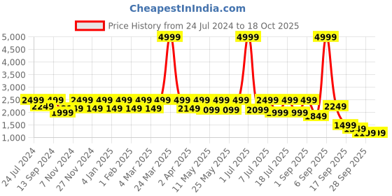 myntra.com Flat n Heels Pink Suede Wedge Sandals flat n heels Price History Graph from 24 Jul 2024 to 18 Oct 2025