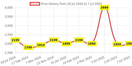 myntra.com Flat n Heels Pointed Toe Block Heel Pumps flat n heels Price History Graph from 24 Jul 2024 to 7 Jul 2025