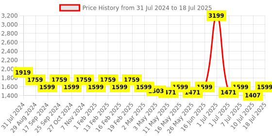 myntra.com Flat n Heels Pointed Toe Block Heels Pumps flat n heels Price History Graph from 31 Jul 2024 to 10 Jul 2025