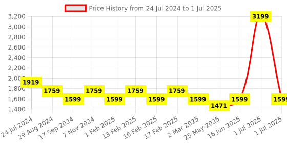 myntra.com Flat n Heels Pointed Toe Block Heels Pumps flat n heels Price History Graph from 24 Jul 2024 to 1 Jul 2025