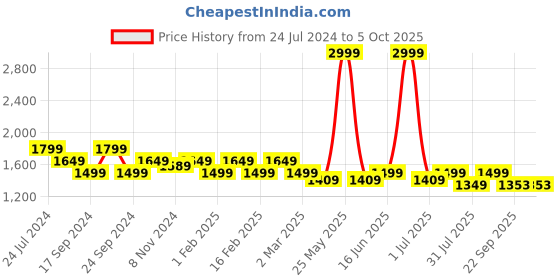 myntra.com Flat n Heels Pointed Toe Block Heels Pumps flat n heels Price History Graph from 24 Jul 2024 to 5 Oct 2025