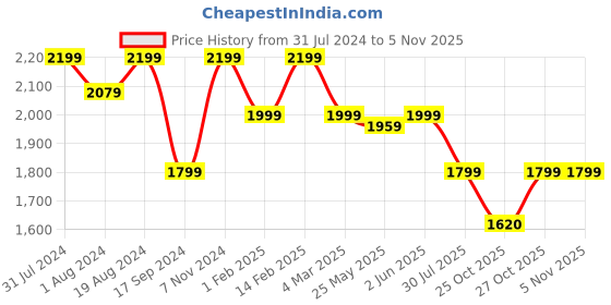 myntra.com Flat n Heels Pointed Toe Block Pumps flat n heels Price History Graph from 31 Jul 2024 to 4 Nov 2025
