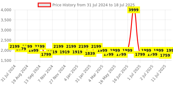 myntra.com Flat n Heels Pointed Toe Block Pumps flat n heels Price History Graph from 31 Jul 2024 to 11 Jul 2025