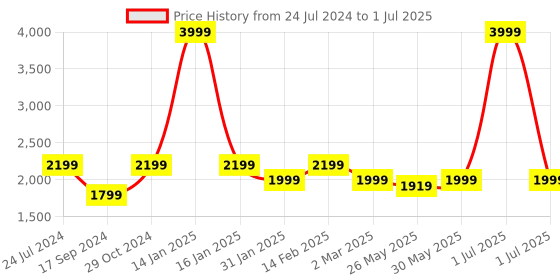 myntra.com Flat n Heels Pointed Toe Block Pumps flat n heels Price History Graph from 24 Jul 2024 to 1 Jul 2025