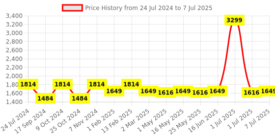 myntra.com Flat n Heels Pointed Toe Block Pumps With Backstrap flat n heels Price History Graph from 24 Jul 2024 to 7 Jul 2025
