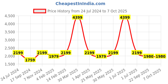 myntra.com Flat n Heels Pointed Toe Embellished Kitten Mules flat n heels Price History Graph from 24 Jul 2024 to 6 Oct 2025