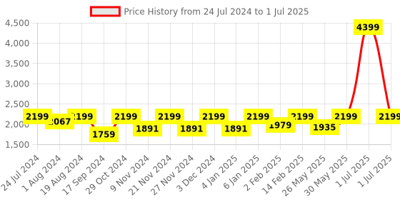 myntra.com Flat n Heels Pointed Toe Embellished Kitten Mules flat n heels Price History Graph from 24 Jul 2024 to 1 Jul 2025