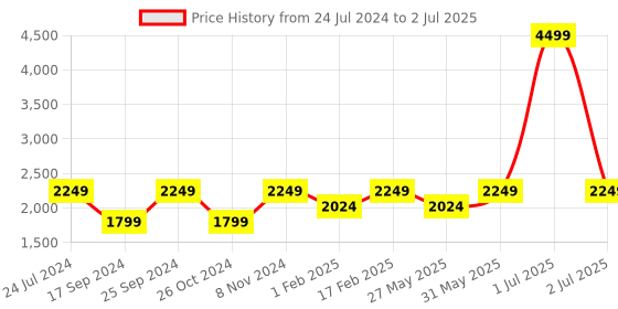 myntra.com Flat n Heels Pointed Toe Embellished Party Slim Mules With Backstrap & Bows flat n heels Price History Graph from 24 Jul 2024 to 2 Jul 2025