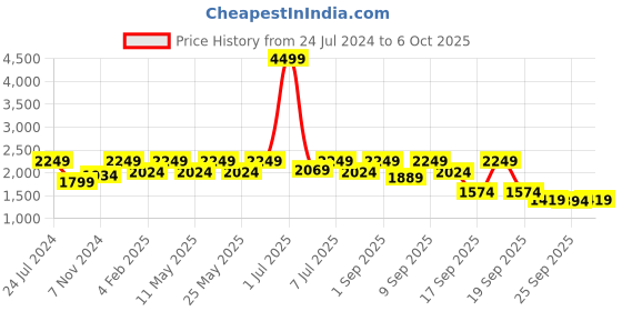 myntra.com Flat n Heels Pointed Toe Embellished Slim Mules With Backstrap flat n heels Price History Graph from 24 Jul 2024 to 6 Oct 2025