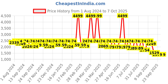 myntra.com Flat n Heels Pointed Toe Embellished Stiletto Pumps With Backstrap flat n heels Price History Graph from 1 Aug 2024 to 7 Oct 2025