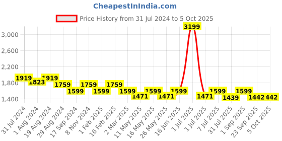 myntra.com Flat n Heels Pointed Toe Kitten Pumps flat n heels Price History Graph from 31 Jul 2024 to 4 Oct 2025