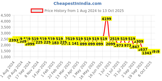 myntra.com Flat n Heels Pointed Toe Slim Heeled Pumps flat n heels Price History Graph from 1 Aug 2024 to 13 Oct 2025
