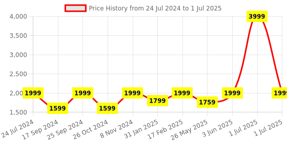 myntra.com Flat n Heels Pointed Toe Slim Heels With Backstrap flat n heels Price History Graph from 24 Jul 2024 to 1 Jul 2025
