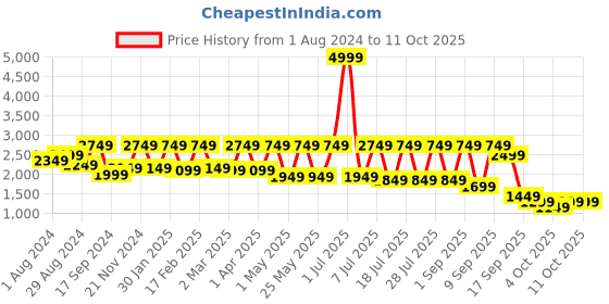 myntra.com Flat n Heels Pointed Toe Stiletto Pumps flat n heels Price History Graph from 1 Aug 2024 to 11 Oct 2025