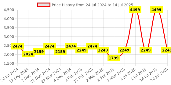 myntra.com Flat n Heels Pointed Toe Suede Block Heel Pumps flat n heels Price History Graph from 24 Jul 2024 to 14 Jul 2025