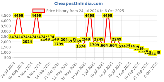 myntra.com Flat n Heels Pointed Toe Suede Block Heel Pumps flat n heels Price History Graph from 24 Jul 2024 to 5 Oct 2025