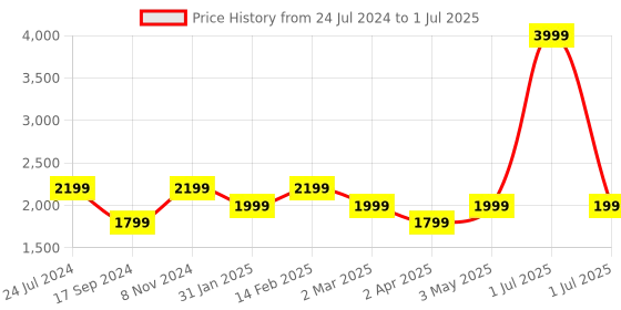 myntra.com Flat n Heels Pointed Toe Suede Block Pumps flat n heels Price History Graph from 24 Jul 2024 to 1 Jul 2025