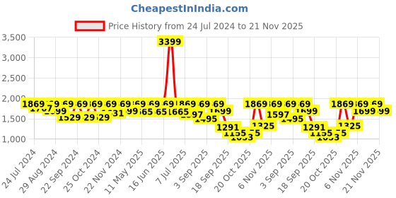 myntra.com Flat n Heels Pointed Toe Suede Slim Heels With Buckles flat n heels Price History Graph from 24 Jul 2024 to 20 Nov 2025