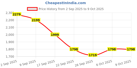 myntra.com Flat n Heels Pointed Toe Suede Stiletto Pumps flat n heels Price History Graph from 2 Sep 2025 to 8 Oct 2025