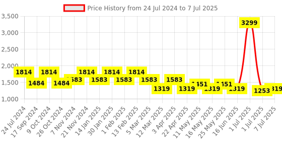 myntra.com Flat n Heels Pointed Toe Textured Block Mules With Buckle Closure flat n heels Price History Graph from 24 Jul 2024 to 7 Jul 2025