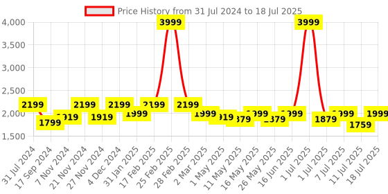 myntra.com Flat n Heels Pointed Toe Work Block Pumps flat n heels Price History Graph from 31 Jul 2024 to 11 Jul 2025