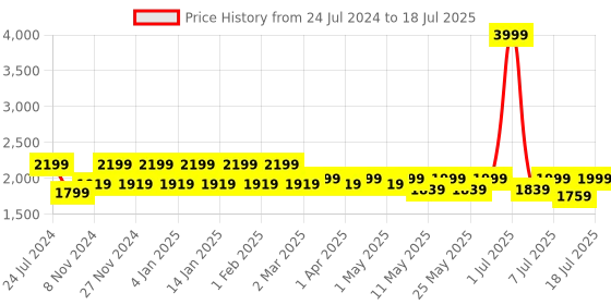 myntra.com Flat n Heels Pointed Toe Work Block Pumps flat n heels Price History Graph from 24 Jul 2024 to 11 Jul 2025