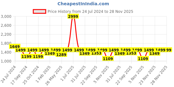 myntra.com Flat n Heels Red Solid Kitten Pumps flat n heels Price History Graph from 24 Jul 2024 to 28 Nov 2025