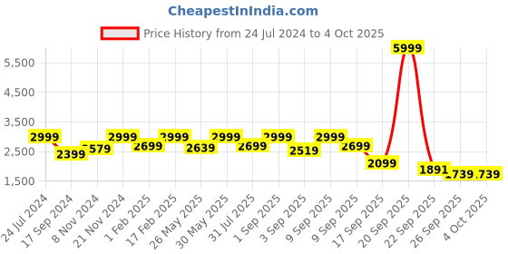 myntra.com Flat n Heels Red Stiletto Peep Toes with Buckles flat n heels Price History Graph from 24 Jul 2024 to 4 Oct 2025
