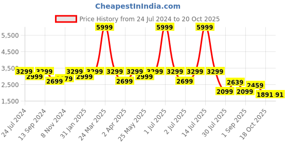 myntra.com Flat n Heels Round Toe Platform Heel Pumps flat n heels Price History Graph from 24 Jul 2024 to 20 Oct 2025