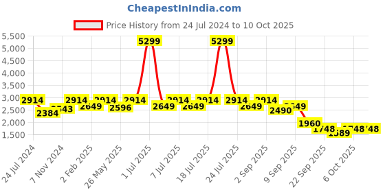 myntra.com Flat n Heels Round Toe Platform Heels flat n heels Price History Graph from 24 Jul 2024 to 10 Oct 2025