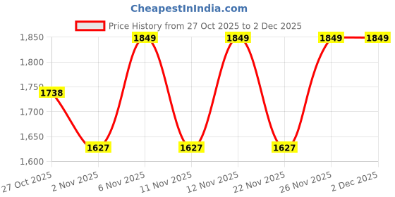 myntra.com Flat n Heels Solid Ankle Loop Block Pumps flat n heels Price History Graph from 27 Oct 2025 to 1 Dec 2025