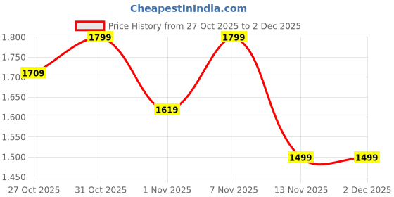 myntra.com Flat n Heels Solid Block Pumps flat n heels Price History Graph from 27 Oct 2025 to 1 Dec 2025