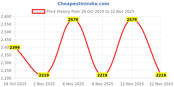 myntra.com Flat n Heels Solid Peep Toe Ankle Loop Stiletto Heels Sandals flat n heels Price History Graph from 28 Oct 2025 to 22 Nov 2025