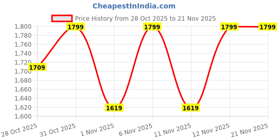 myntra.com Flat n Heels Solid Pointed Toe Kitten Pumps flat n heels Price History Graph from 28 Oct 2025 to 21 Nov 2025